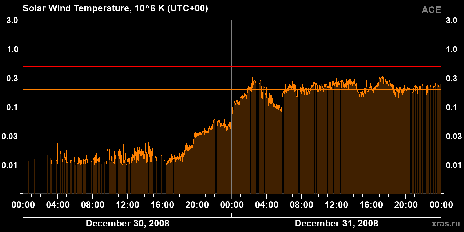 Solar wind temperature