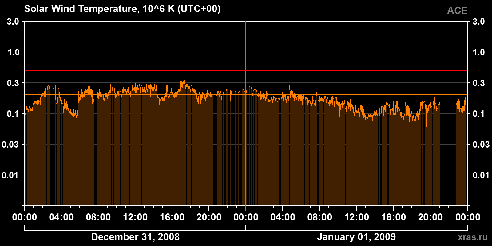 Solar wind temperature