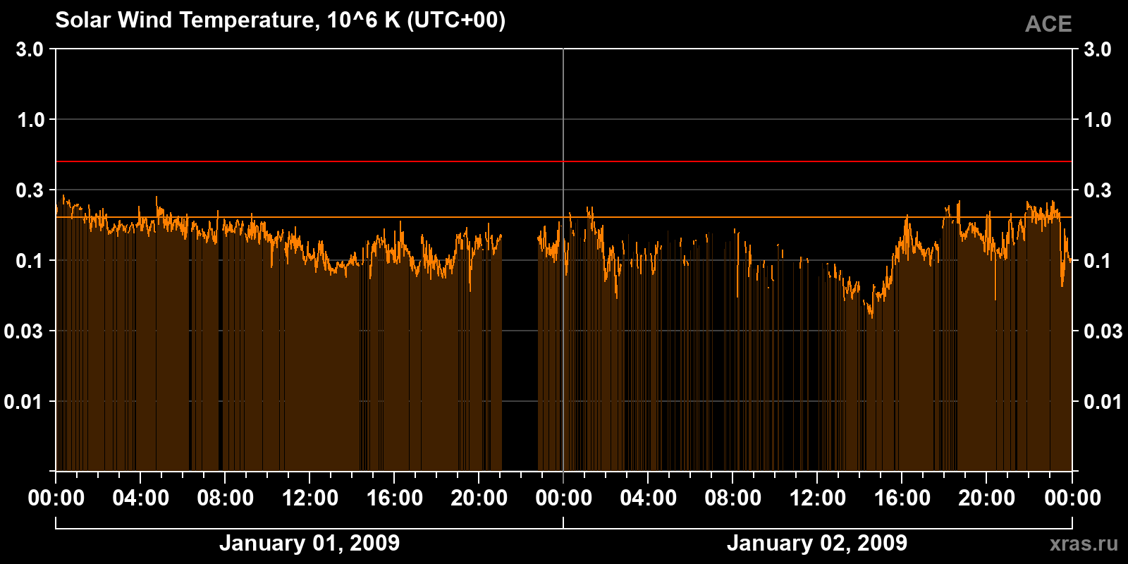 Solar wind temperature