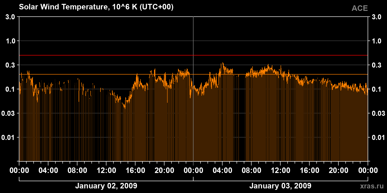 Solar wind temperature