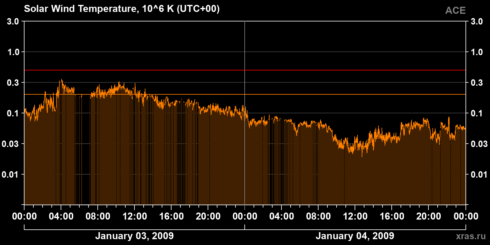 Solar wind temperature