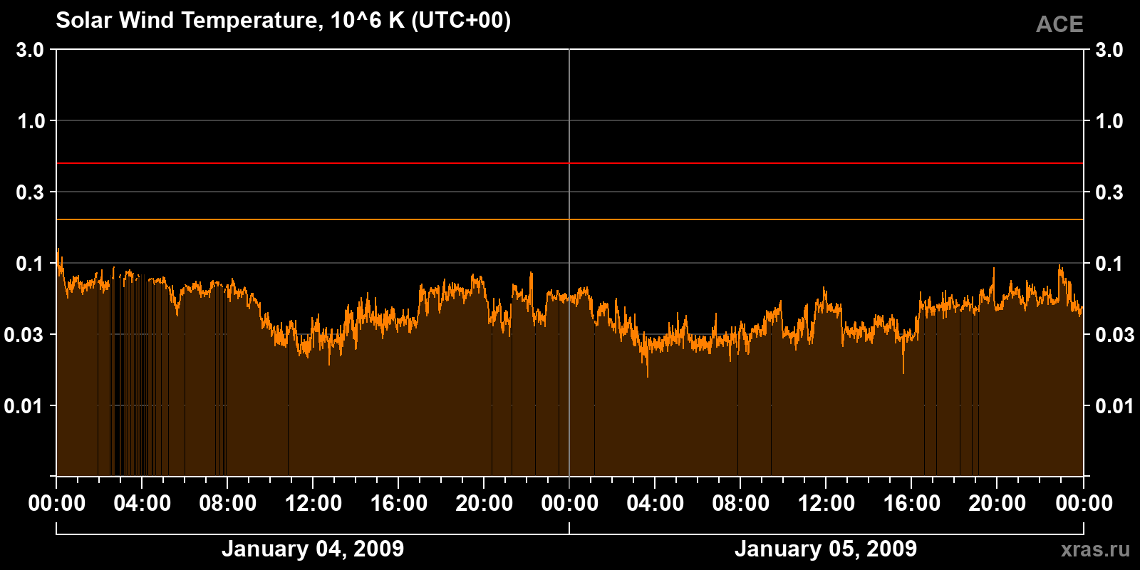 Solar wind temperature