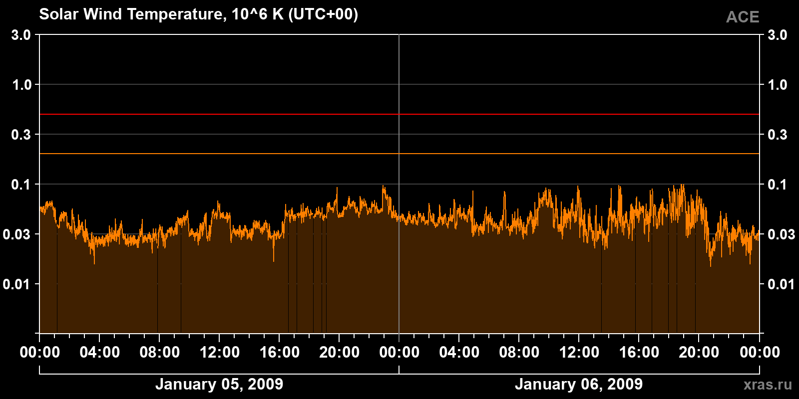 Solar wind temperature