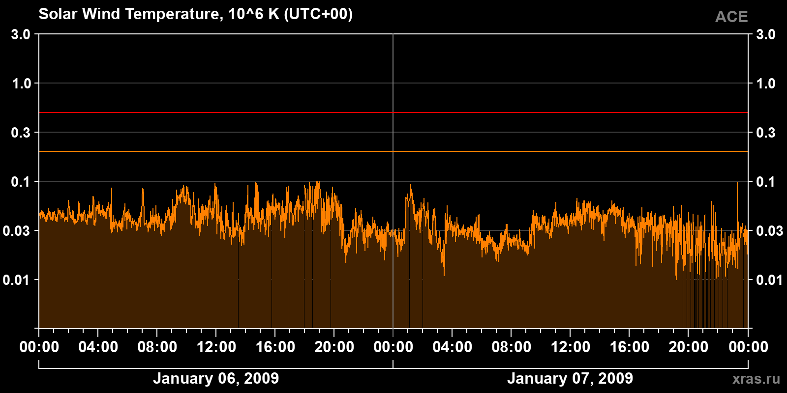 Solar wind temperature