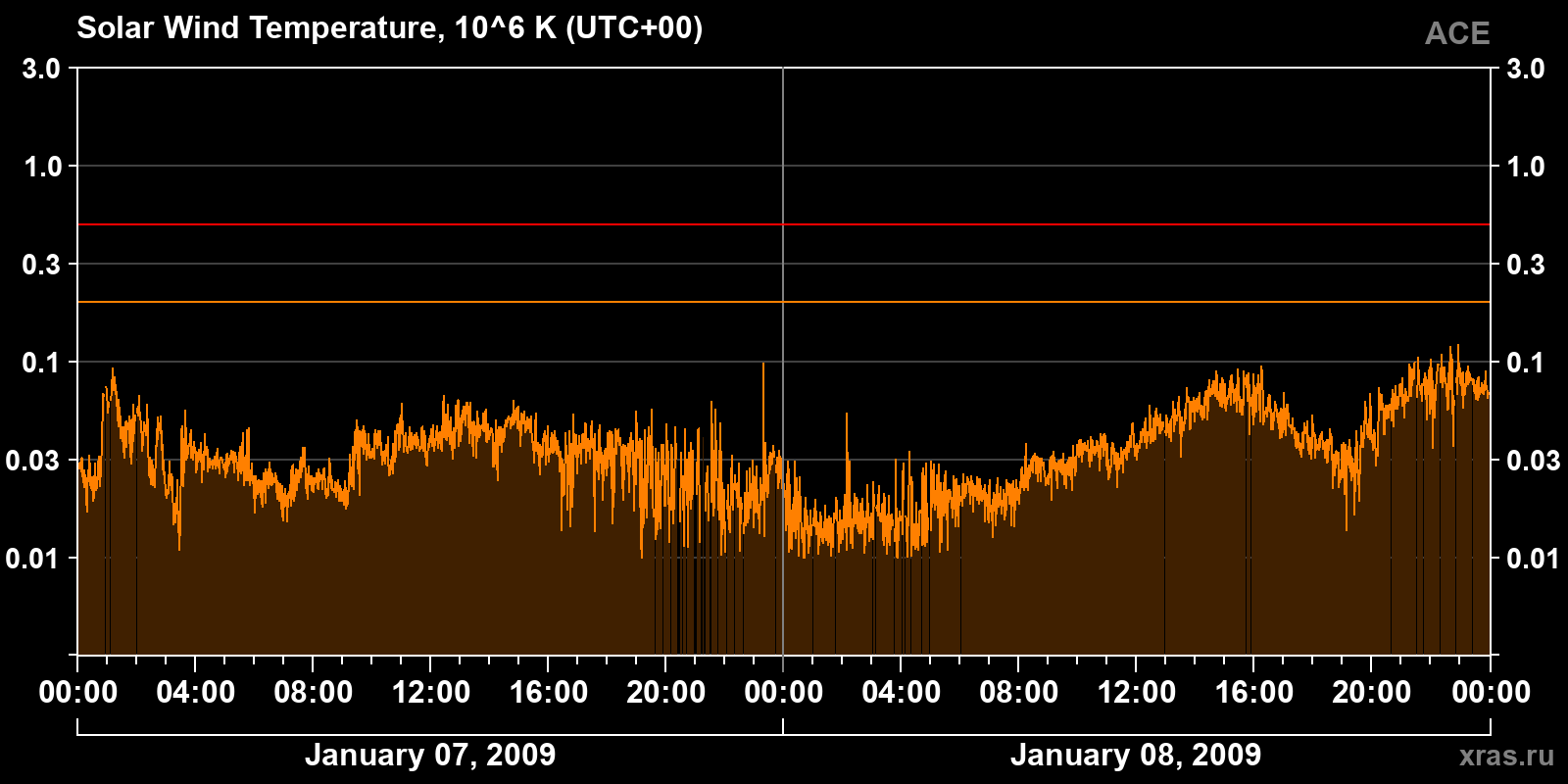 Solar wind temperature