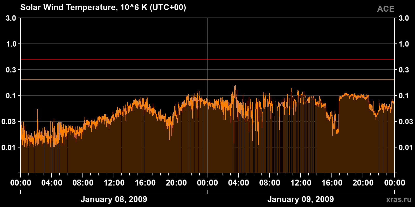 Solar wind temperature