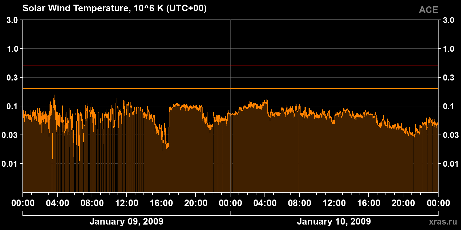 Solar wind temperature