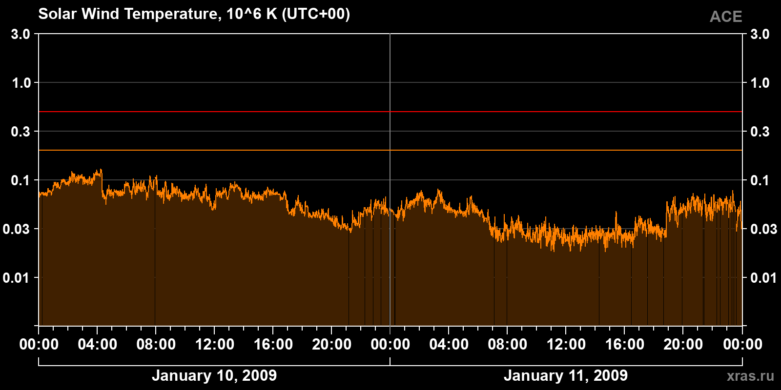 Solar wind temperature