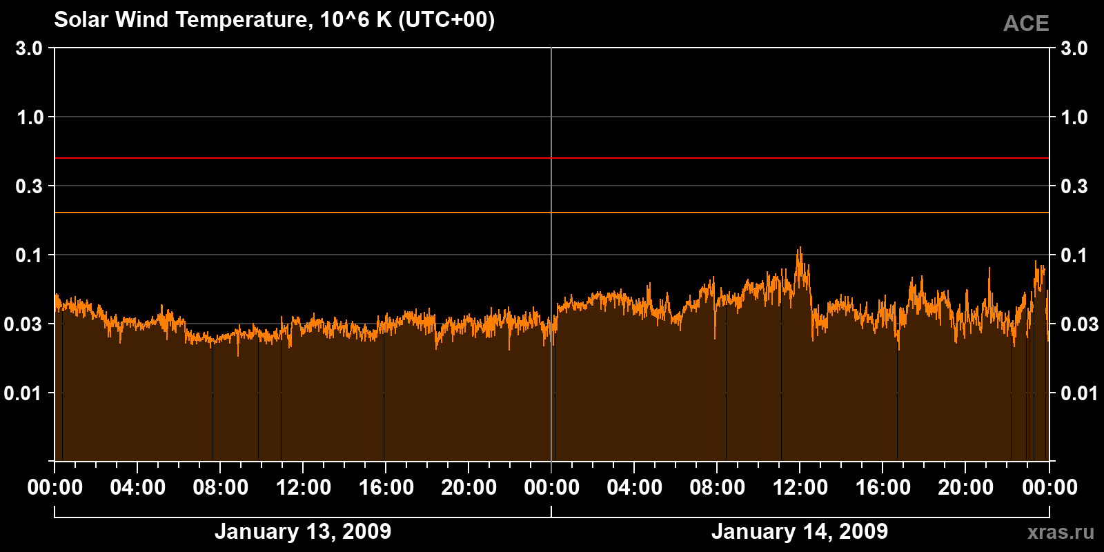 Solar wind temperature