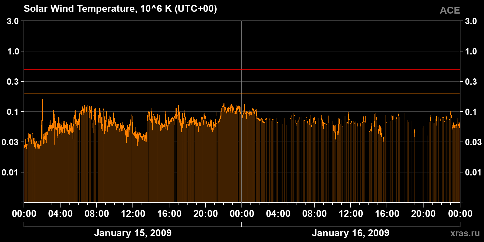 Solar wind temperature