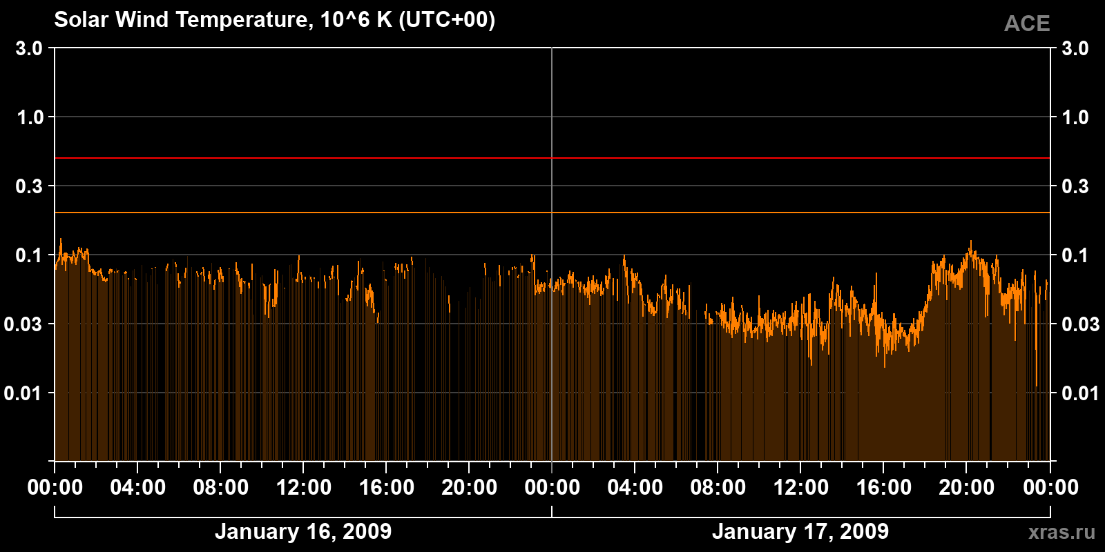 Solar wind temperature