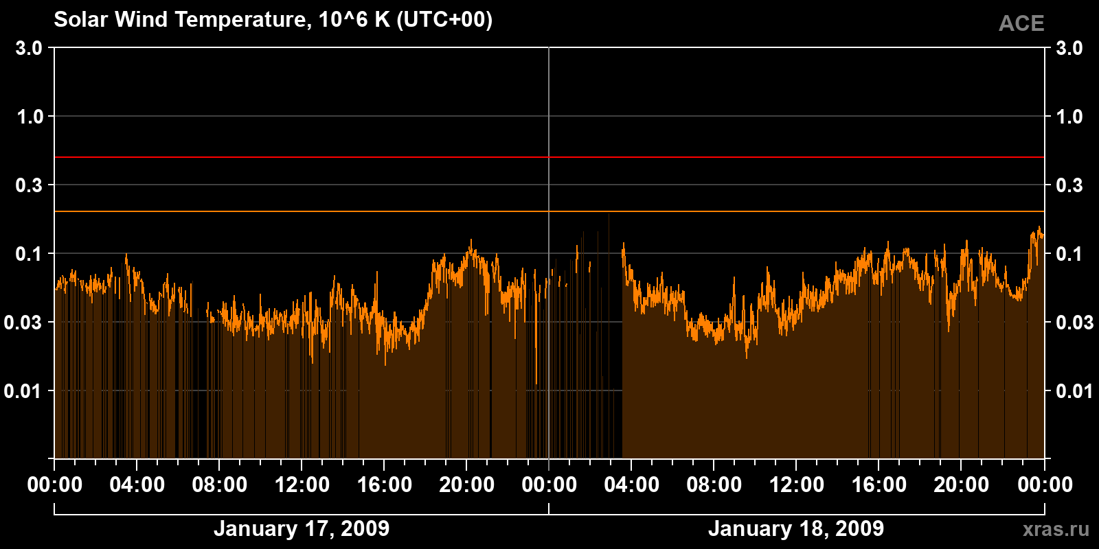 Solar wind temperature
