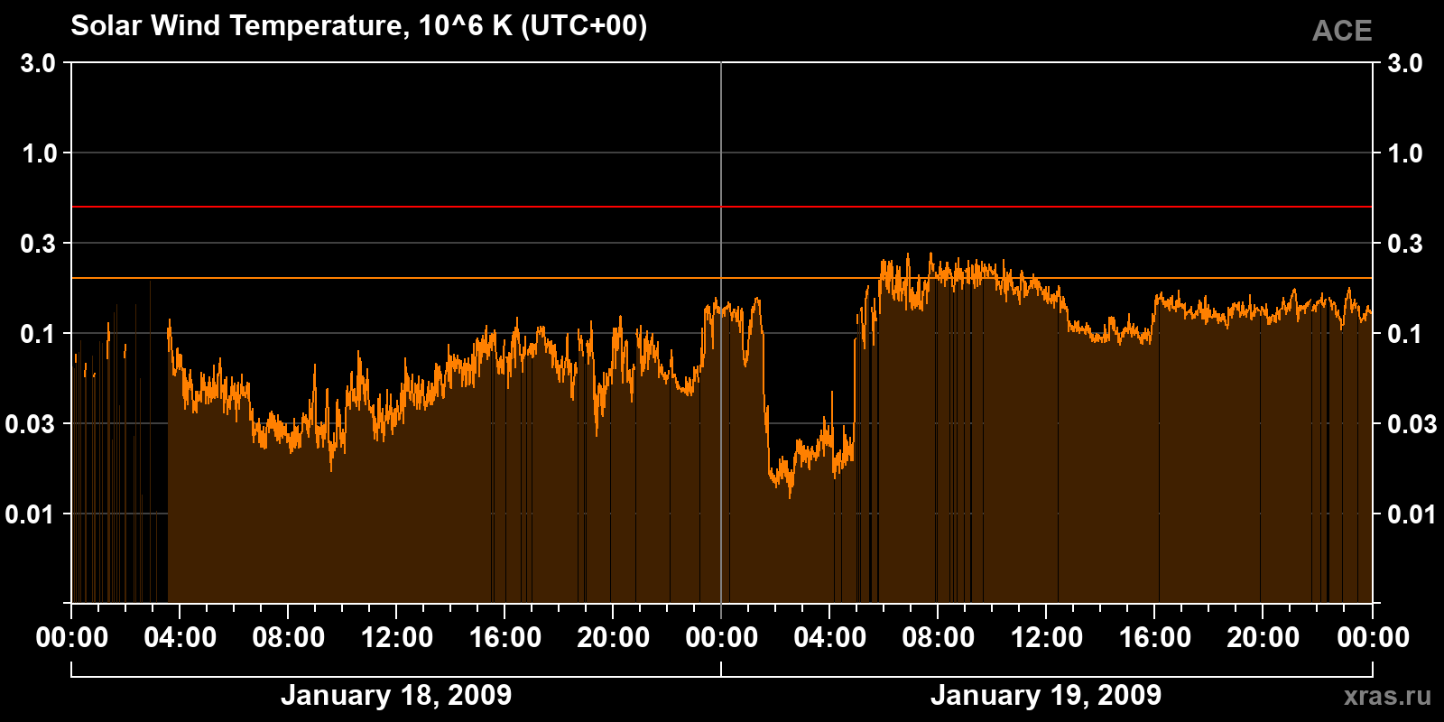 Solar wind temperature