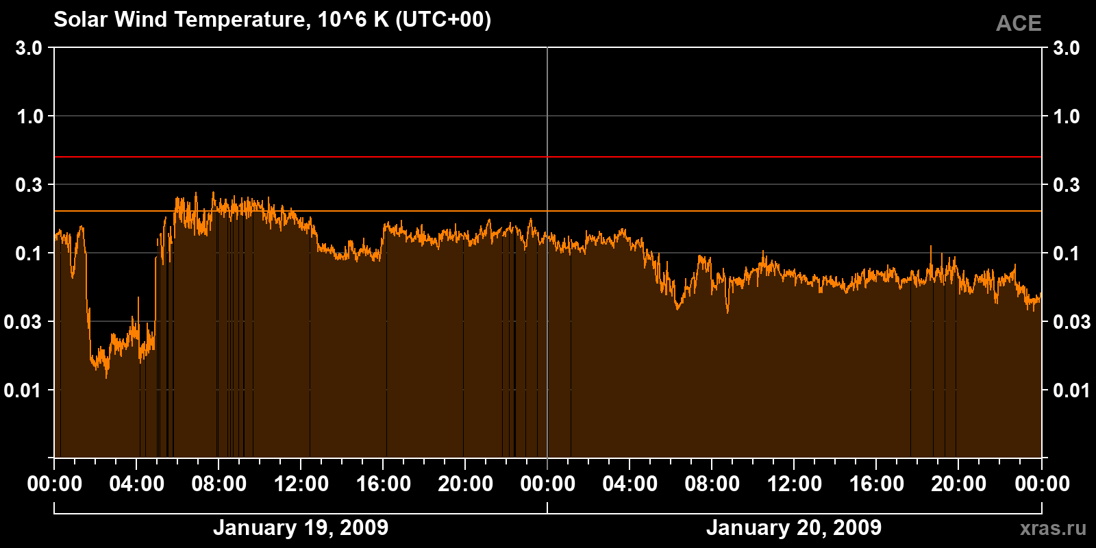 Solar wind temperature
