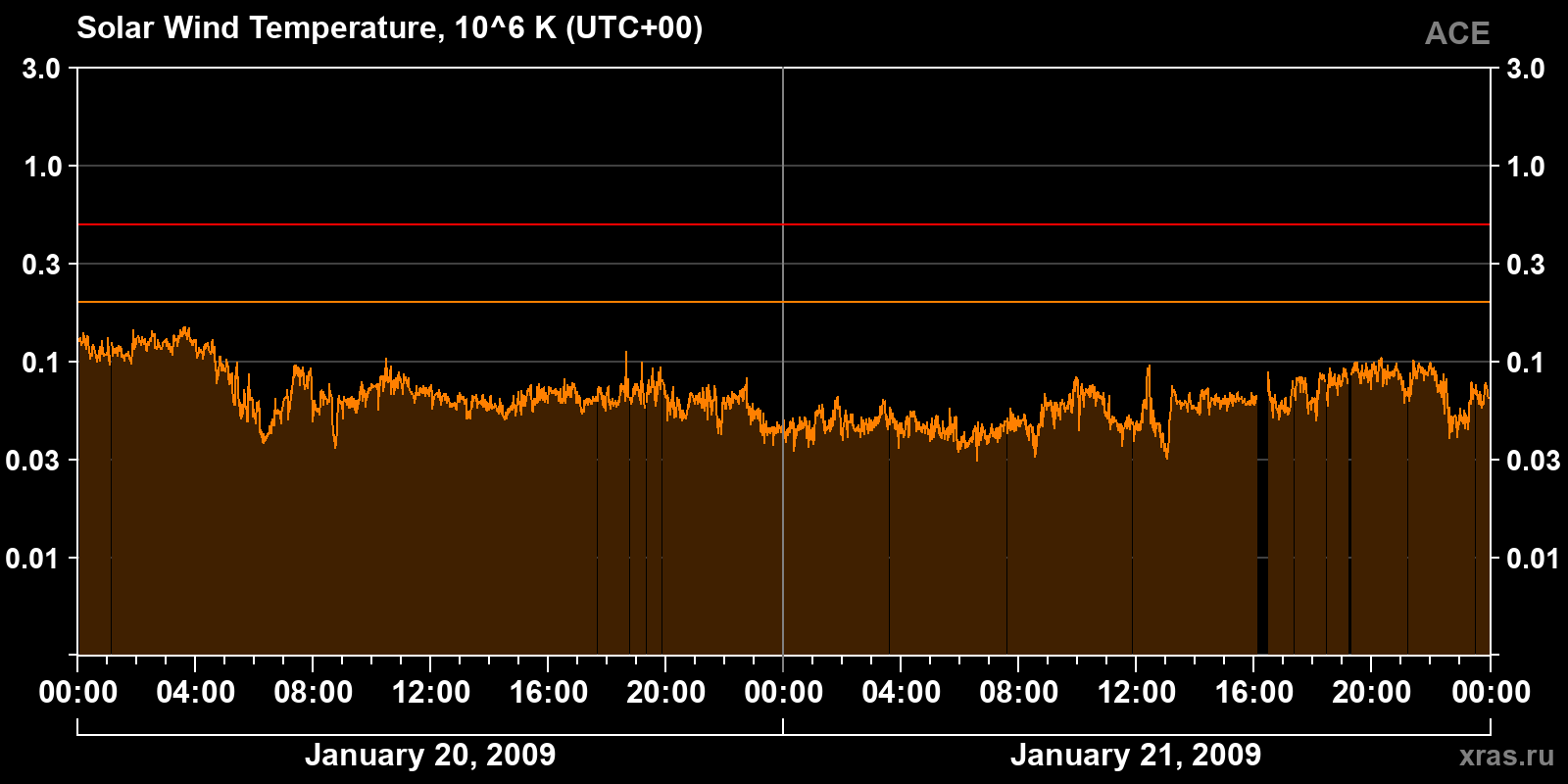 Solar wind temperature