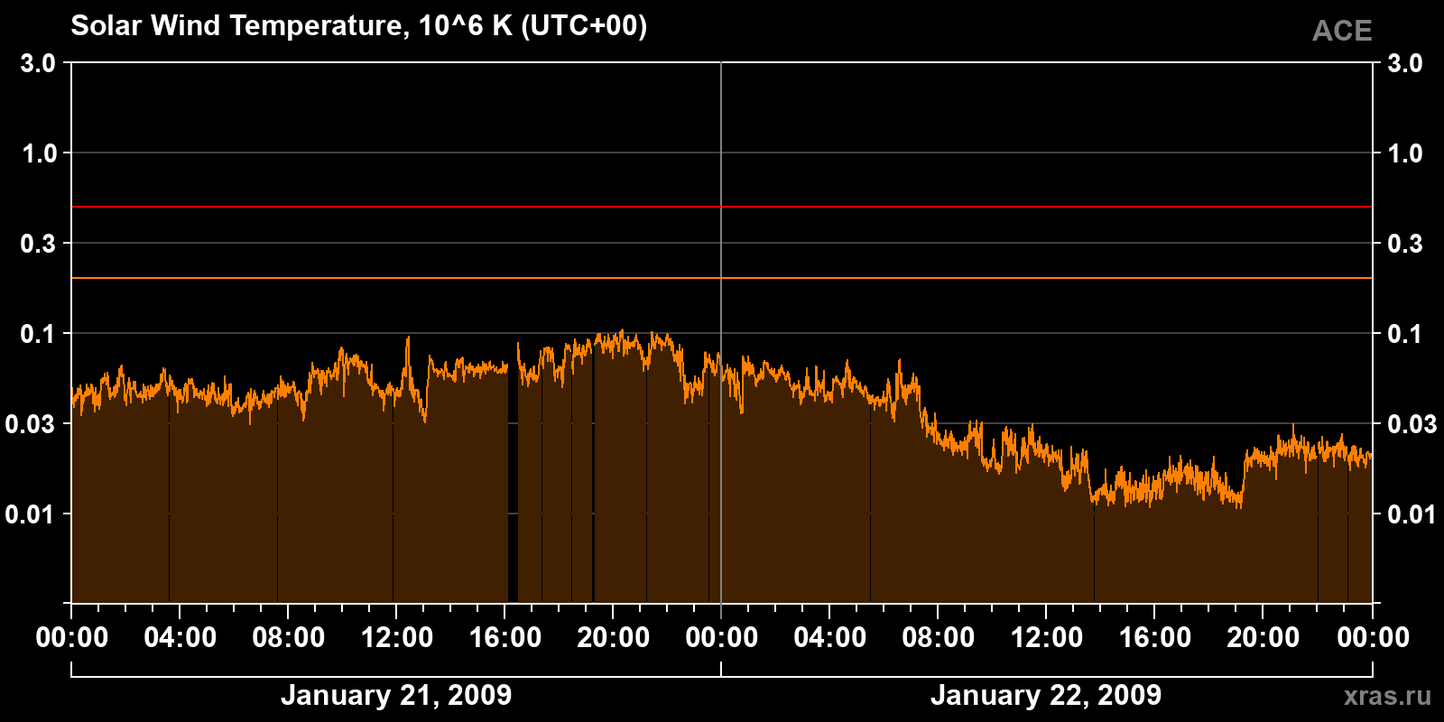 Solar wind temperature