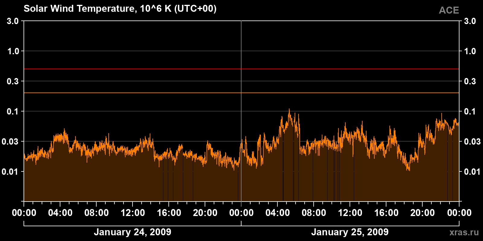 Solar wind temperature