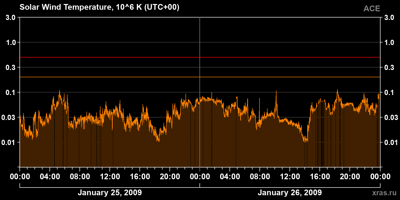 Solar wind temperature