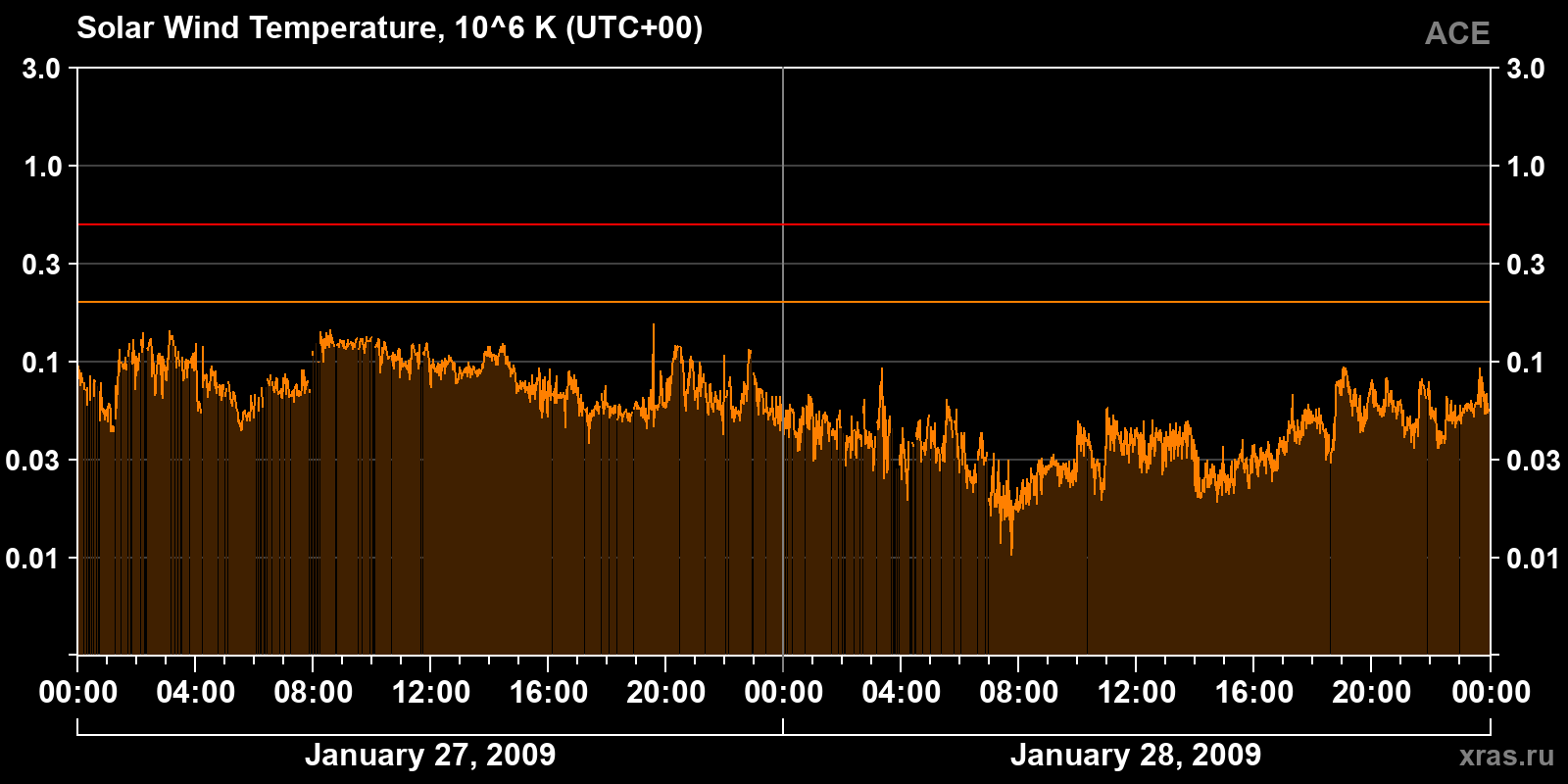 Solar wind temperature