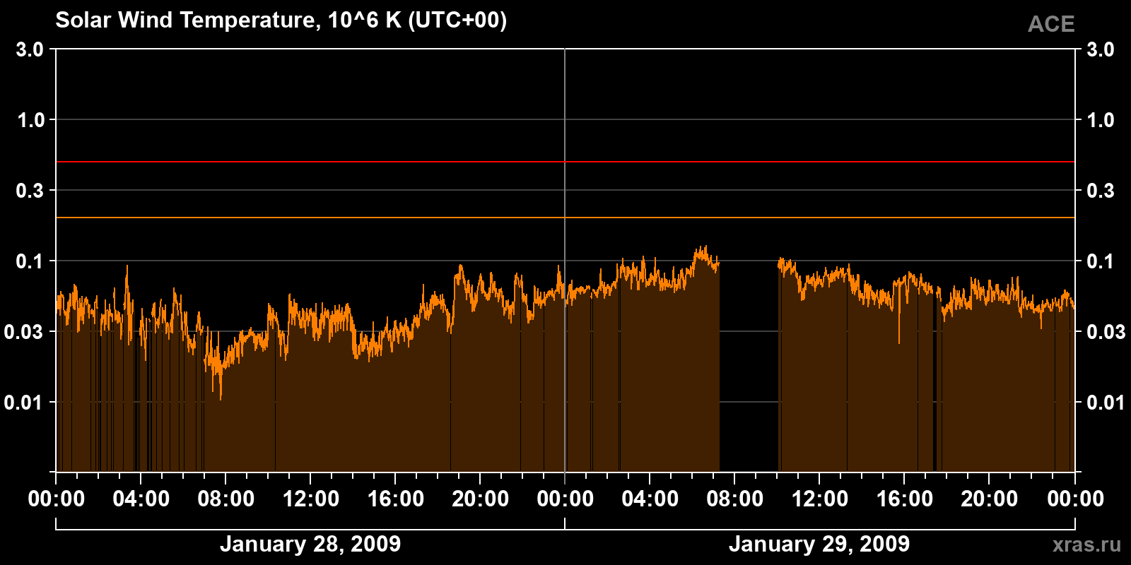 Solar wind temperature