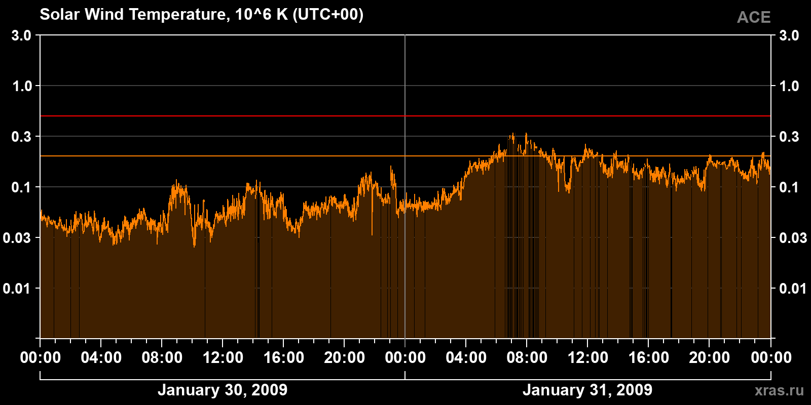 Solar wind temperature