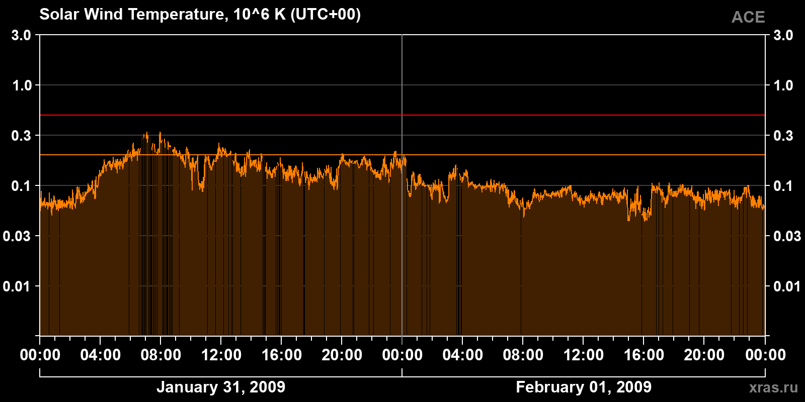 Solar wind temperature