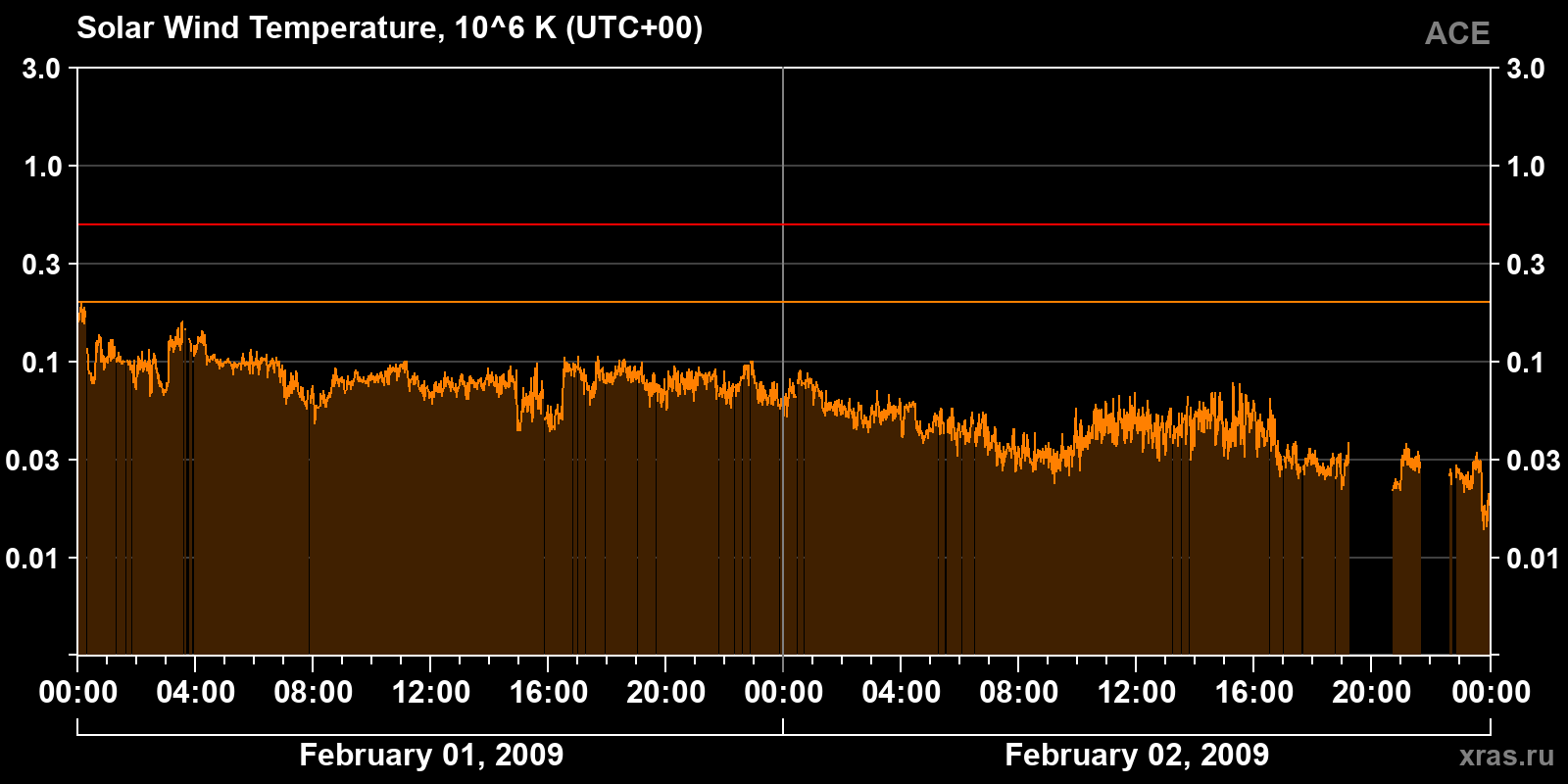 Solar wind temperature