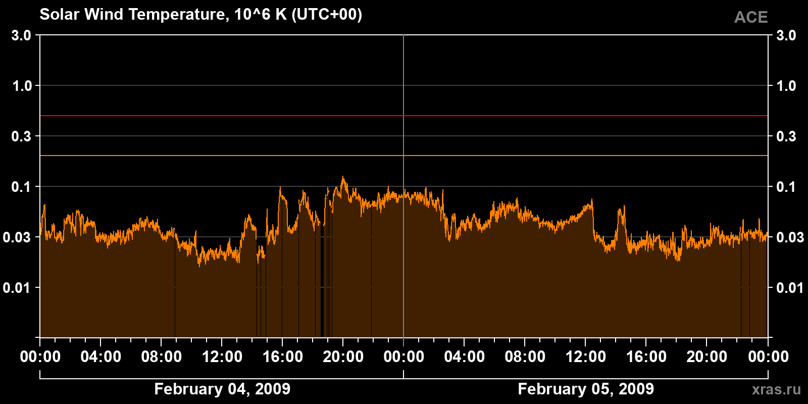 Solar wind temperature