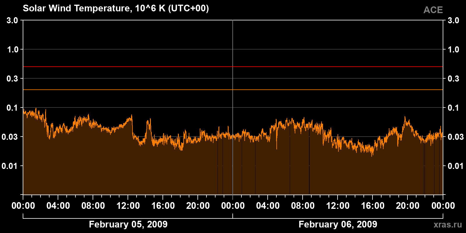 Solar wind temperature