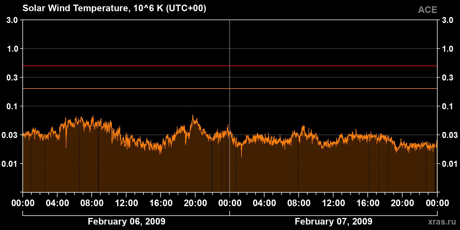 Solar wind temperature