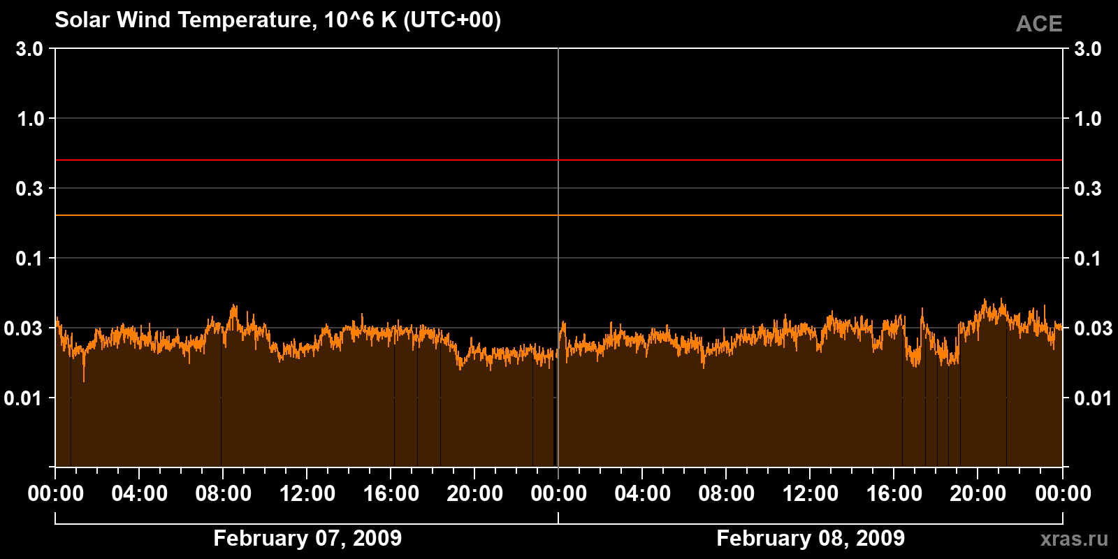 Solar wind temperature