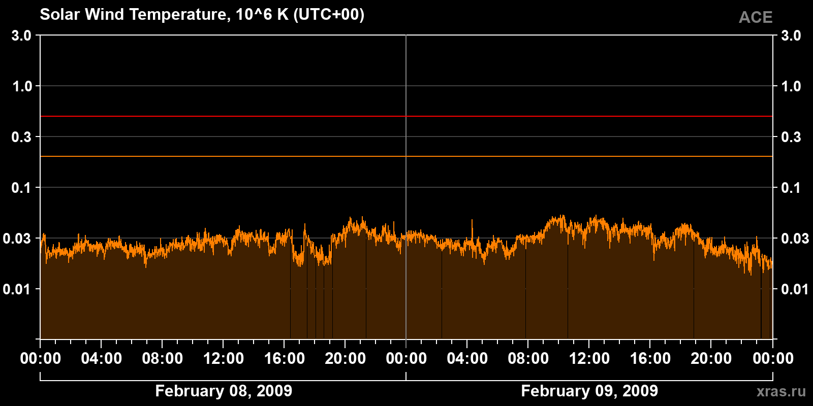 Solar wind temperature