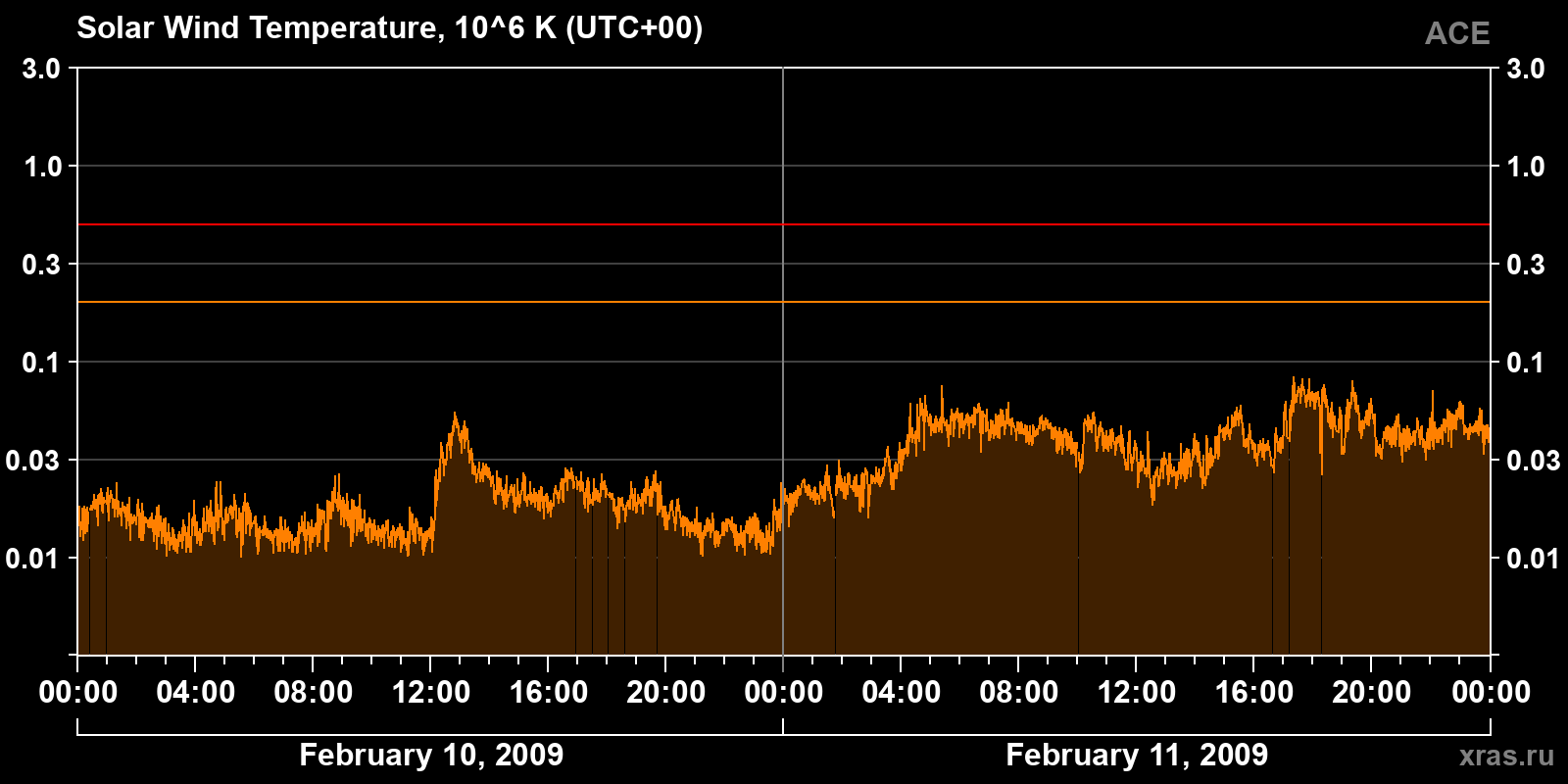Solar wind temperature