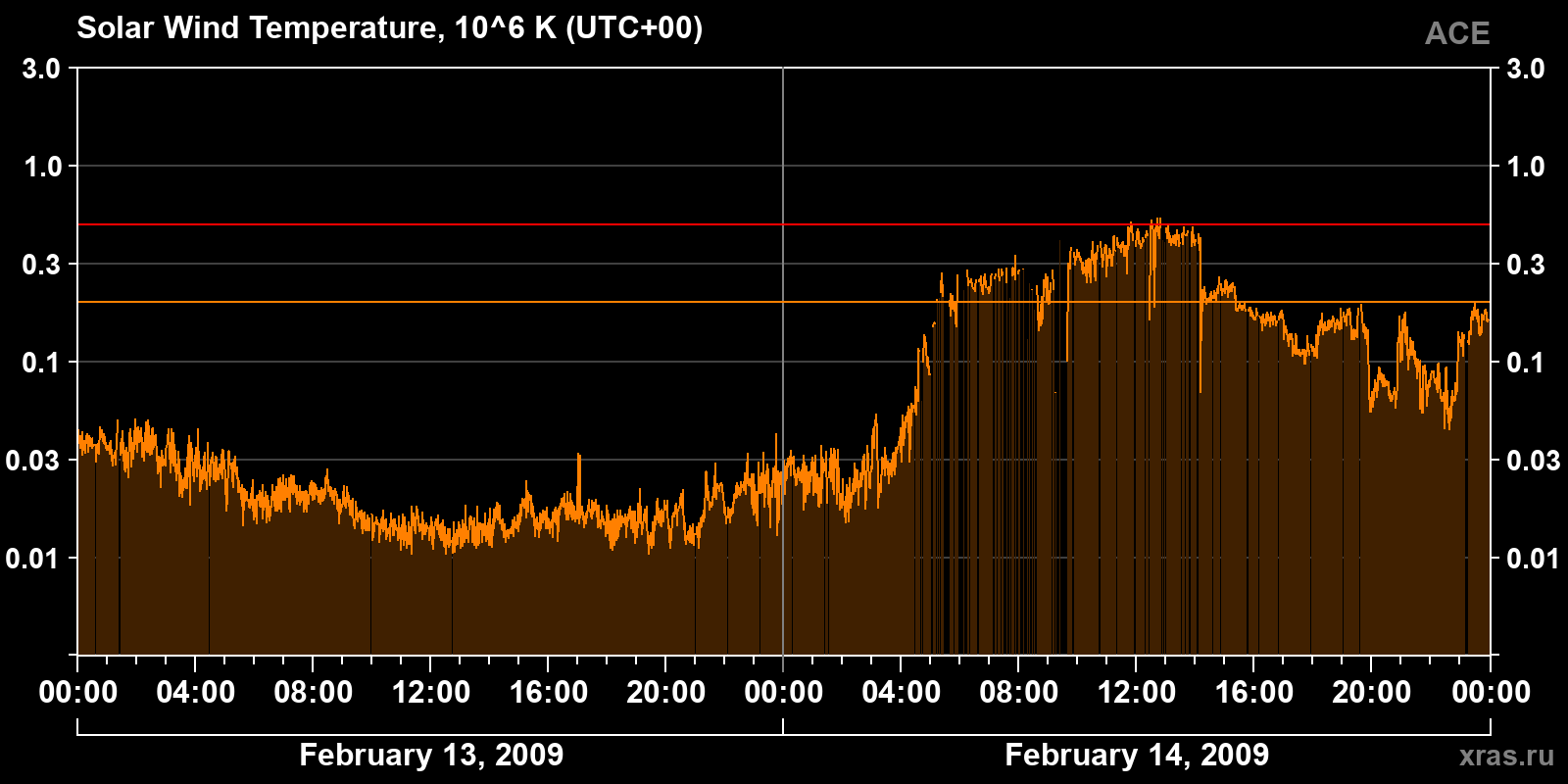 Solar wind temperature