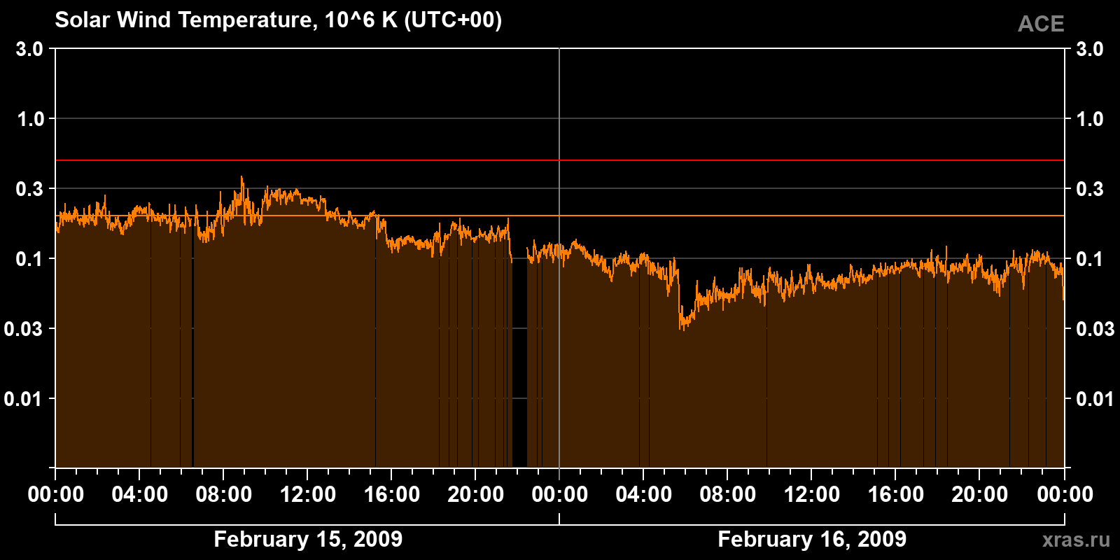 Solar wind temperature
