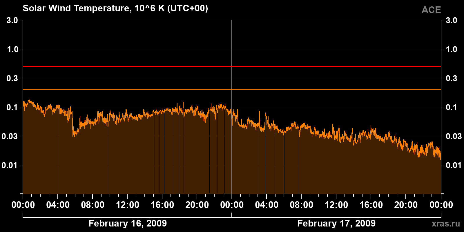 Solar wind temperature
