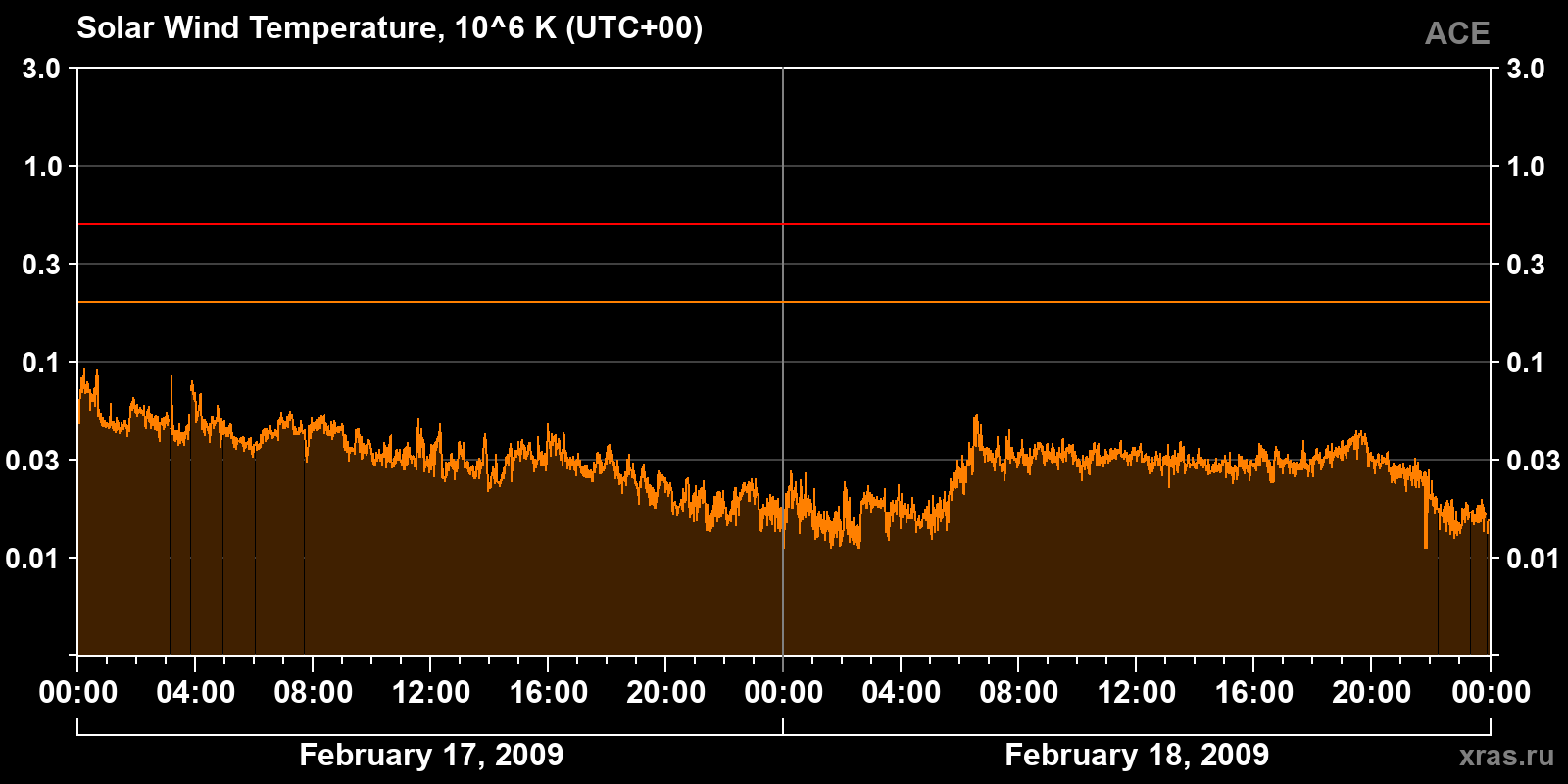 Solar wind temperature