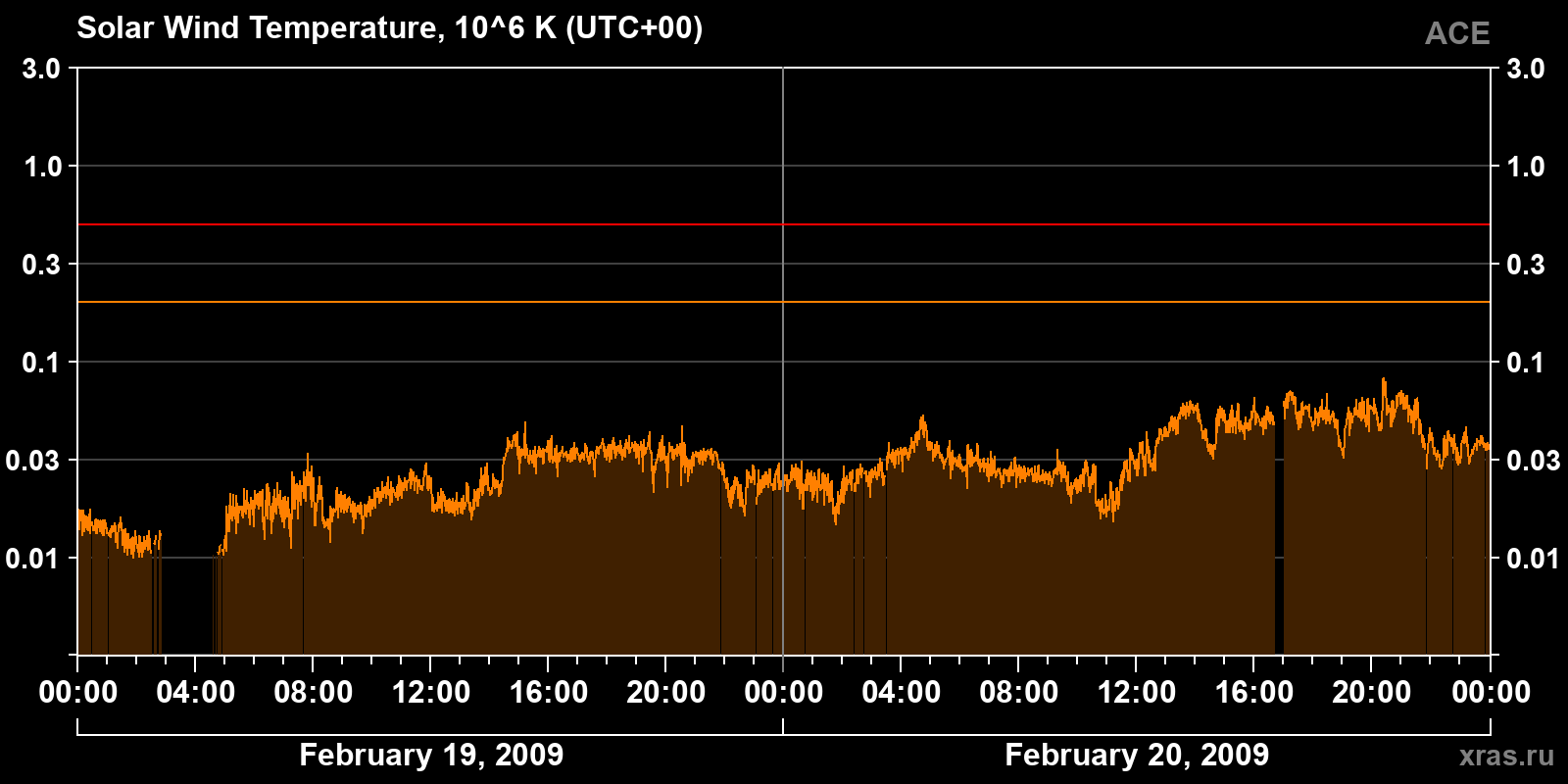 Solar wind temperature