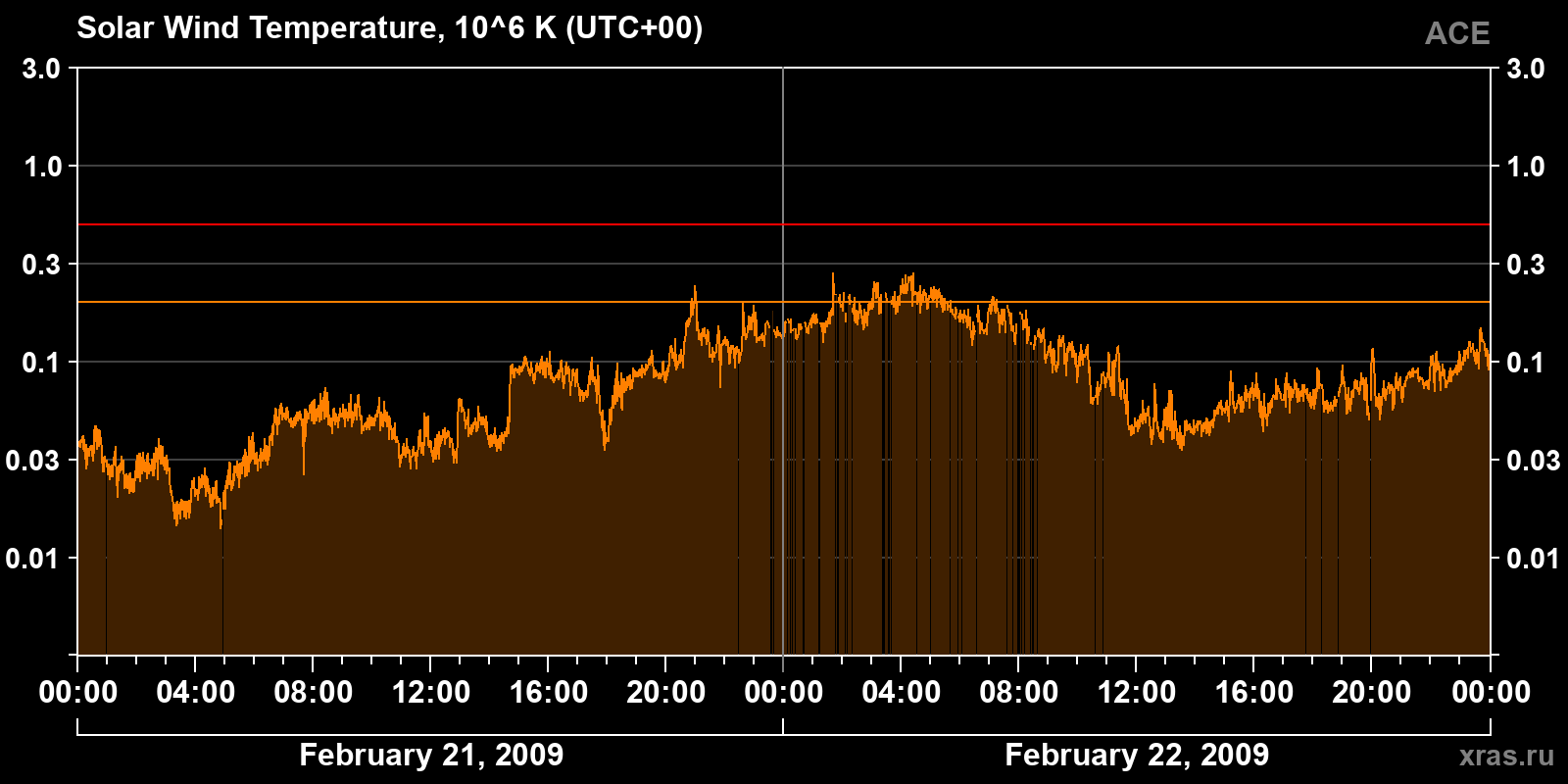 Solar wind temperature