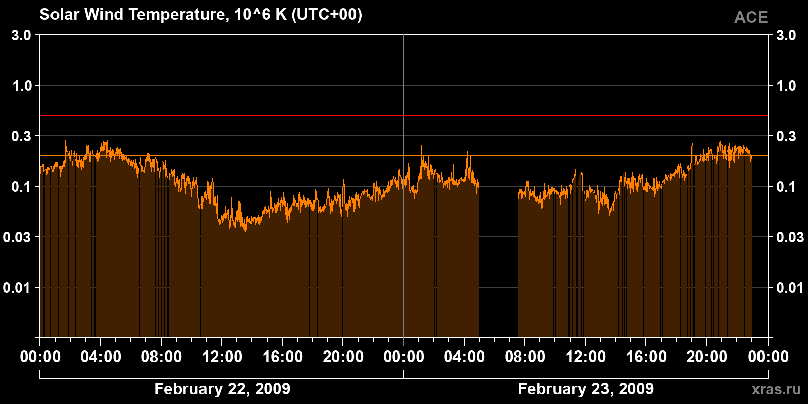 Solar wind temperature