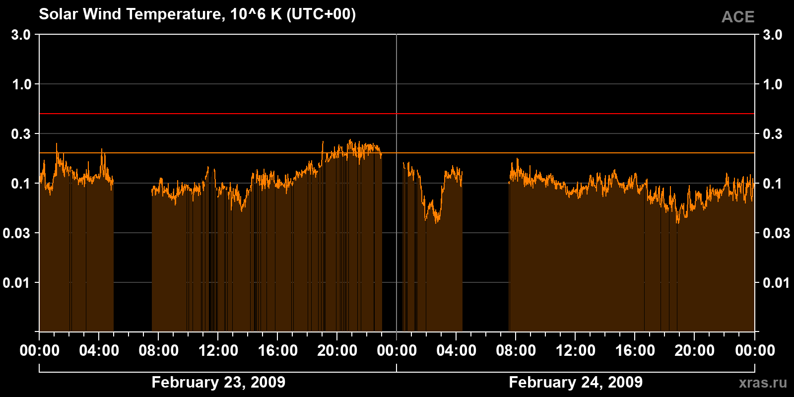 Solar wind temperature
