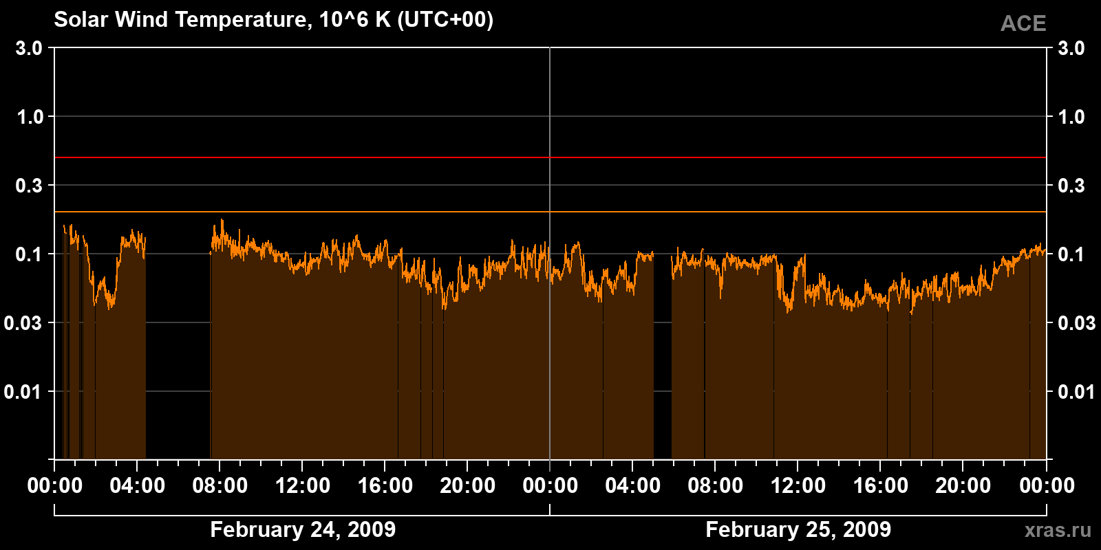 Solar wind temperature