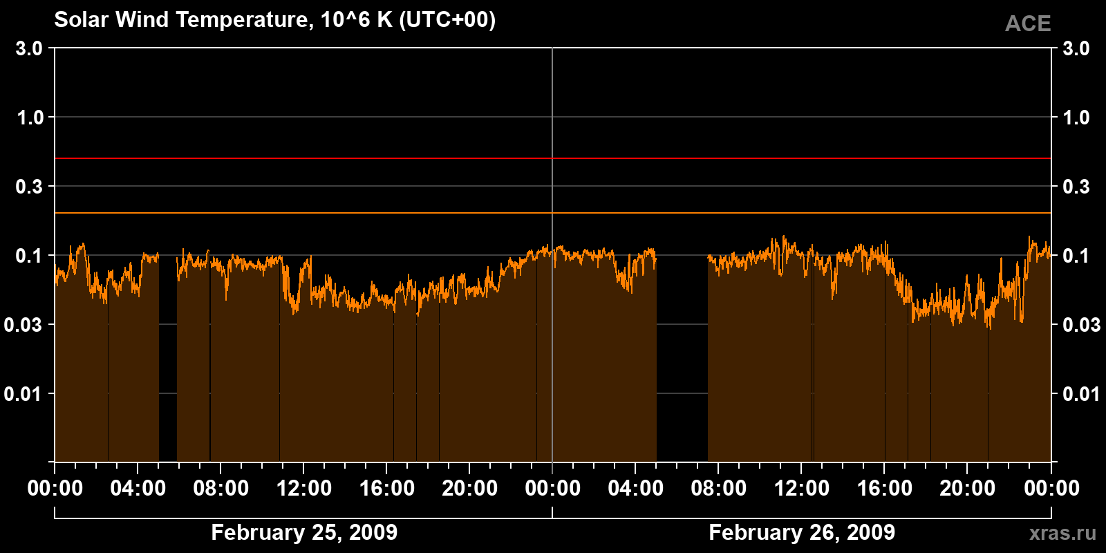 Solar wind temperature