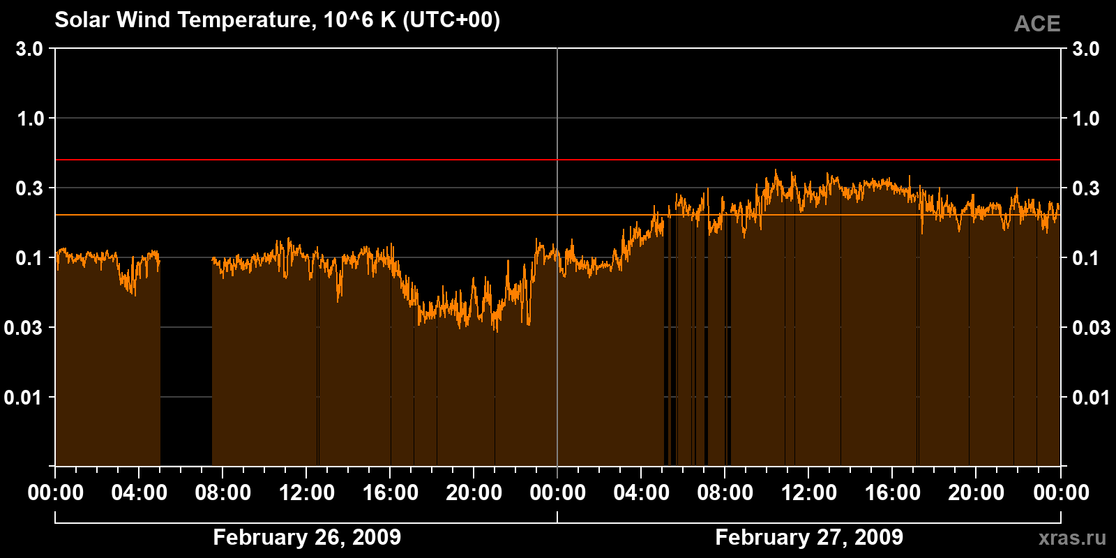 Solar wind temperature