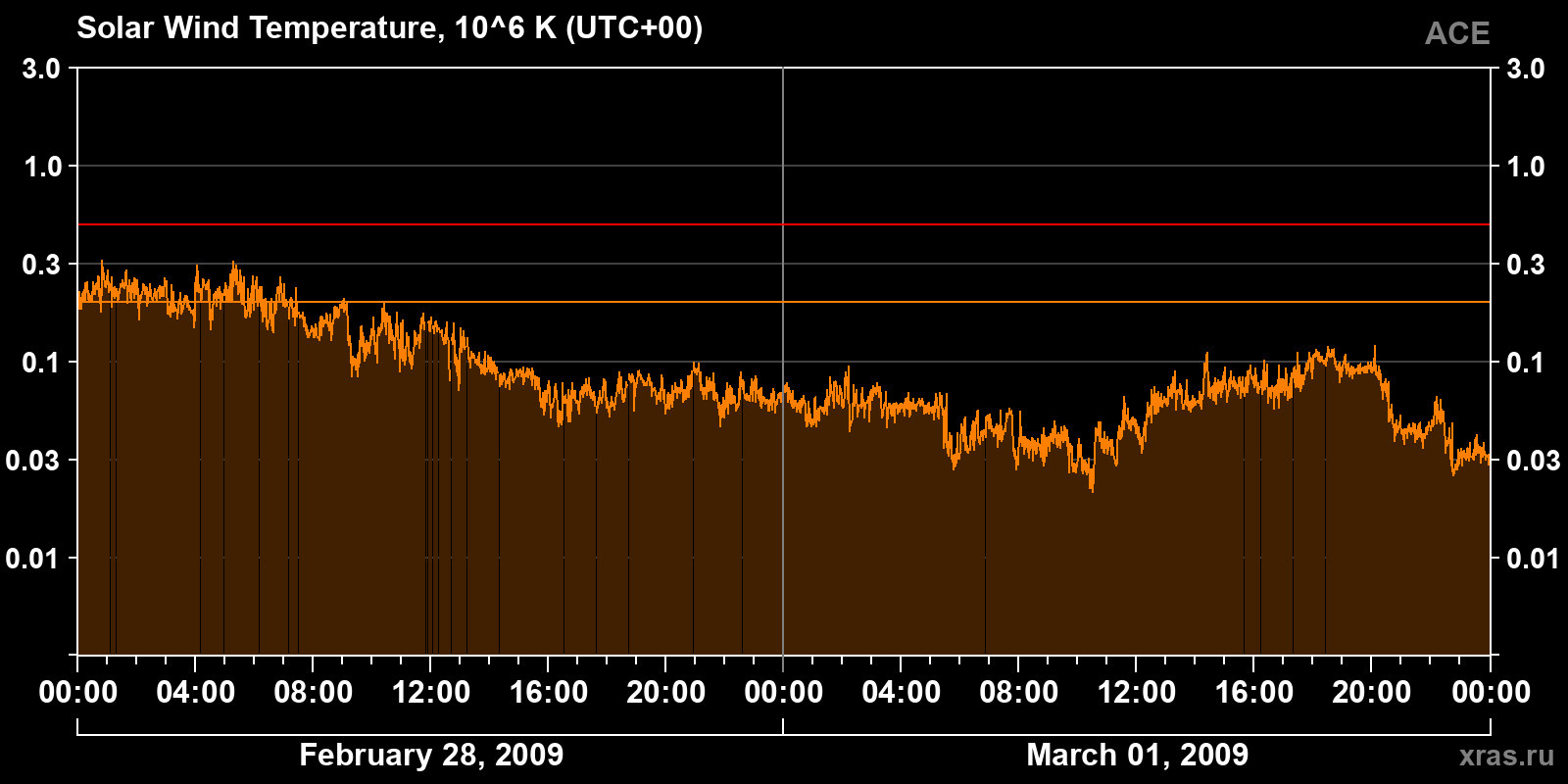 Solar wind temperature