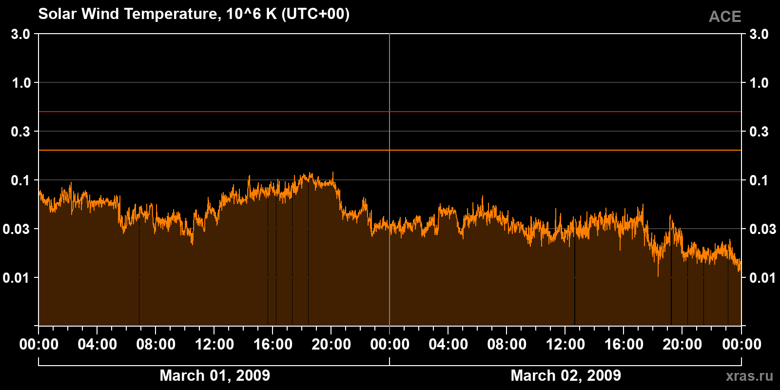 Solar wind temperature