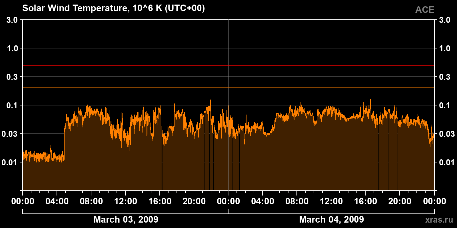 Solar wind temperature
