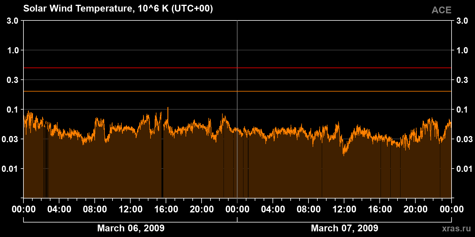 Solar wind temperature