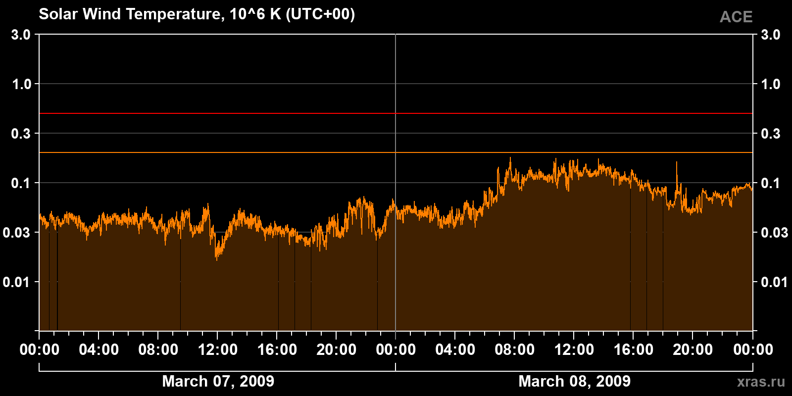 Solar wind temperature