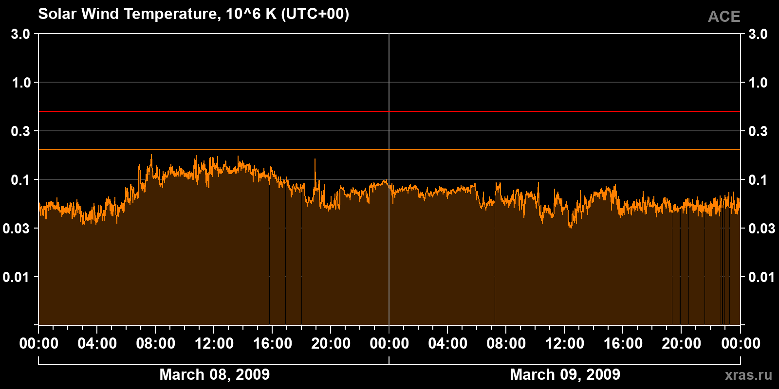 Solar wind temperature